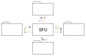 SFU securiser visioconference organisation lanceurs d'alerte